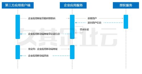 智能移動報賬技術(shù)框架之第三方服務(wù)接入與信息技術(shù)咨詢?nèi)诤辖馕?></a></div>
<div   id=